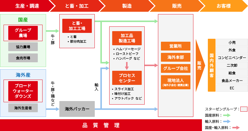 サプライチェーン図