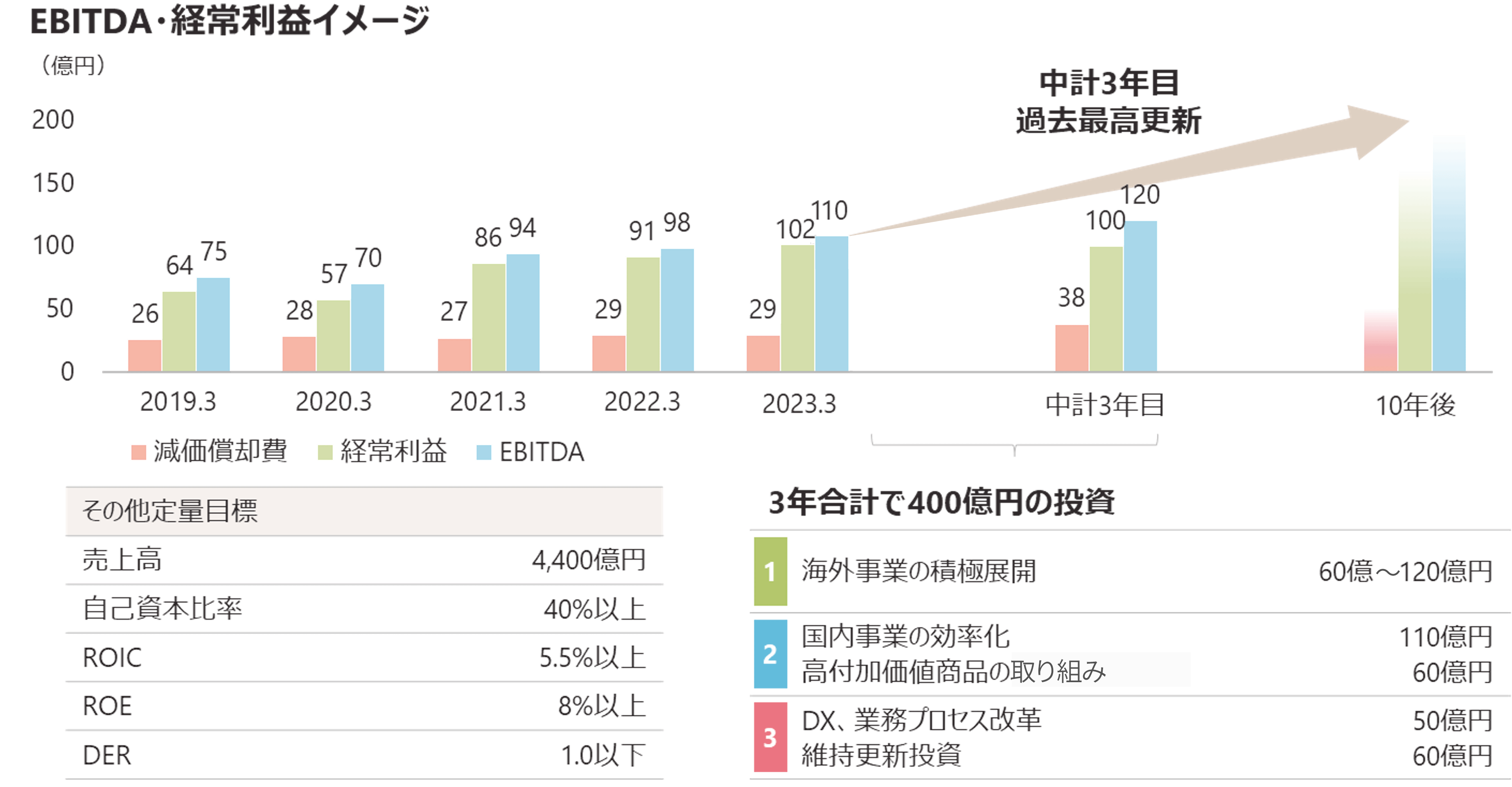 ・EBITDA・経常利益イメージ・中計3年目過去最高更新・減価償却費・経常利益・EBITDA・その他定量目標・売上高　4400億円・自己資本比率　40%以上・ROIC　5.5%以上・ROE　8%以上・DER　1.0以上・3年合計で400億円の投資・海外事業の積極展開　60～120億円・国内事業の効率化　110億円・高付加価値商品の取り組み　60億円・DX、業務プロセス改革　50億円・維持更新投資　60億円