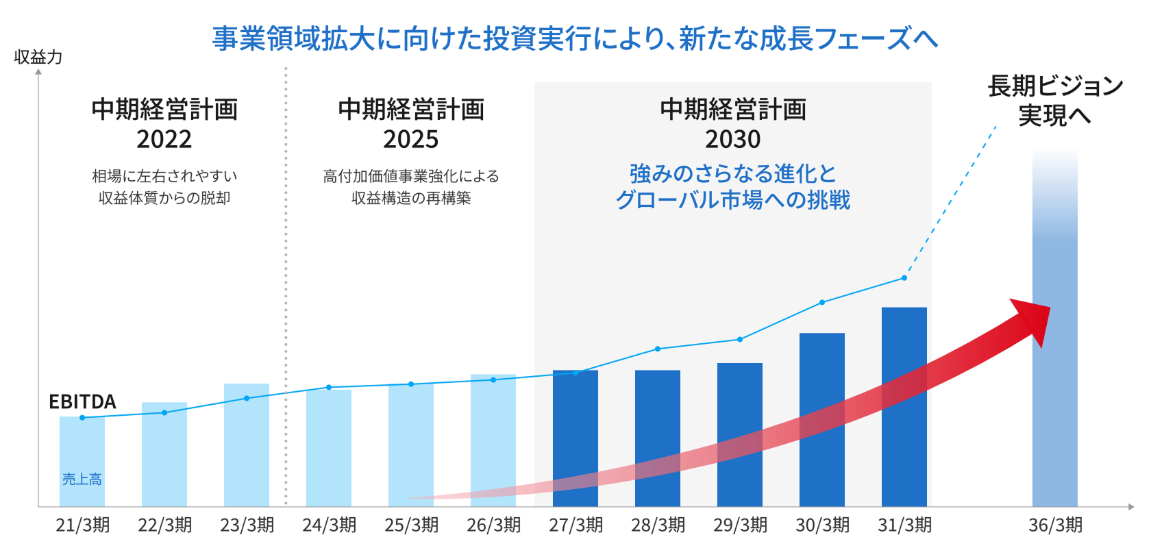 ・事業領域拡大に向けた投資実行により、新たな成長フェーズへ・中期経営計画2022・相場に左右されやすい収益体質からの脱却・中期経営計画2025・高付加価値事業強化による収益構造の再構築・中期経営計画2030・強みのさらなる進化とグローバル市場への挑戦・長期ビジョン実現へ