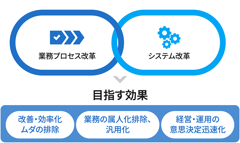 ・業務プロセス改革・システム改革・目指す効果・改善・効率化・ムダの排除・業務の属人化排除、汎用化・経営・運用の意思決定迅速化