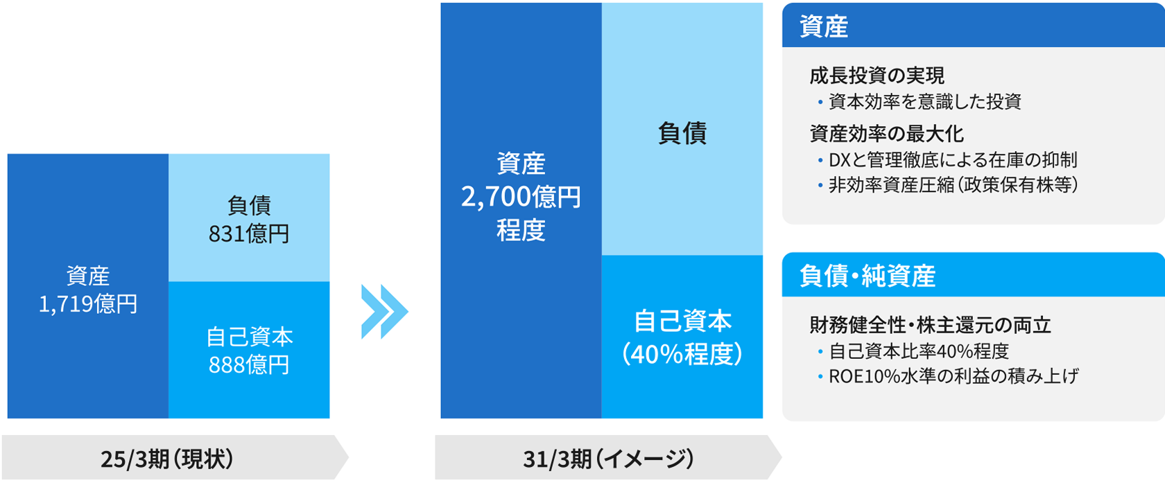 ・25/3期（現状）・資産1,719億円・負債831億円・自己資本888億円・31/3期（イメージ）・資産2,700億円程度・負債・自己資本(40%程度)・資産・成長投資の実現・資本効率を意識した投資・資産効率の最大化・DXと管理徹底による在庫の抑制・非効率資産圧縮 (政策保有株等）・負債・純資産・財務健全性・株主還元の両立・自己資本比率40%程度・ROE10%水準の利益の積み上げ