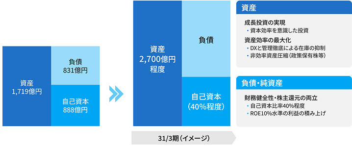 ・25/3期（現状）・資産1,719億円・負債831億円・自己資本888億円・31/3期（イメージ）・資産2,700億円程度・負債・自己資本(40%程度)・資産・成長投資の実現・資本効率を意識した投資・資産効率の最大化・DXと管理徹底による在庫の抑制・非効率資産圧縮 (政策保有株等）・負債・純資産・財務健全性・株主還元の両立・自己資本比率40%程度・ROE10%水準の利益の積み上げ