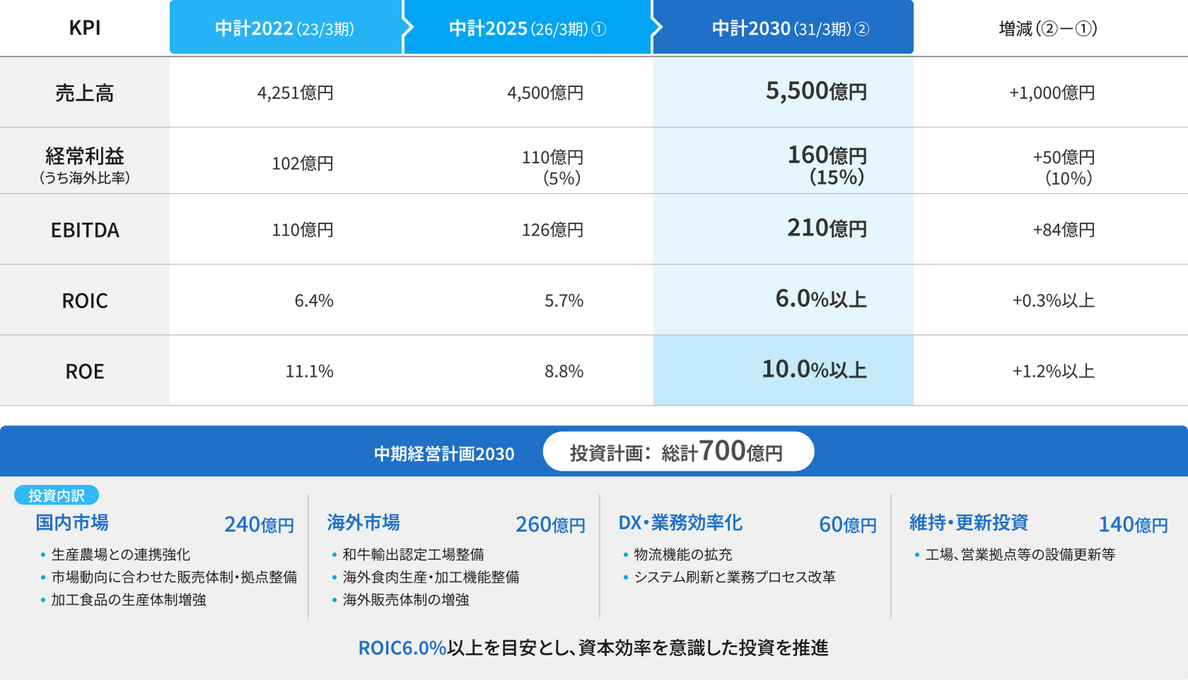 ・KPI・売上高5,500億円・経常利益（うち海外比率）160億円（15％）・EBITDA210億円・ROIC6.0%以上・ROE10.0%以上・投資計画：総計700億円・国内市場240億円・生産農場との連携強化・市場動向に合わせた販売体制・拠点整備・加工食品の生産体制増強・海外市場260億円・和牛輸出認定工場整備・海外食肉生産・加工機能整備・海外販売体制の増強・DX・業務効率化60億円・物流機能の拡充・システム刷新と業務プロセス改革・維持・更新投資140億円・工場、営業拠点等の設備更新等・ROIC6.0%以上を目安とし、資本効率を意識した投資を推進