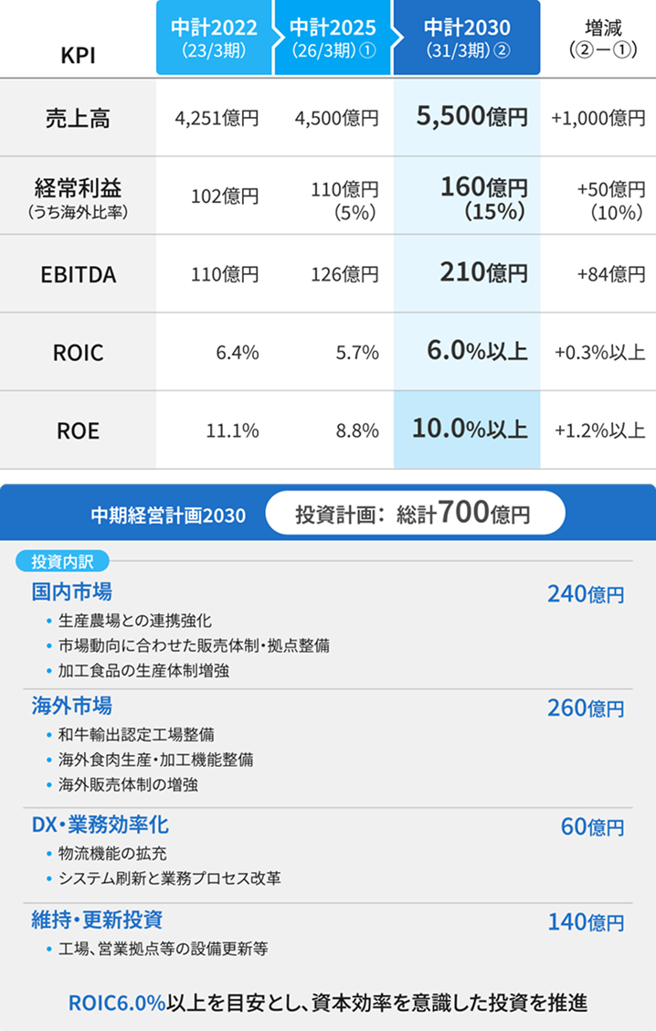 ・KPI・売上高5,500億円・経常利益（うち海外比率）160億円（15％）・EBITDA210億円・ROIC6.0%以上・ROE10.0%以上・投資計画：総計700億円・国内市場240億円・生産農場との連携強化・市場動向に合わせた販売体制・拠点整備・加工食品の生産体制増強・海外市場260億円・和牛輸出認定工場整備・海外食肉生産・加工機能整備・海外販売体制の増強・DX・業務効率化60億円・物流機能の拡充・システム刷新と業務プロセス改革・維持・更新投資140億円・工場、営業拠点等の設備更新等・ROIC6.0%以上を目安とし、資本効率を意識した投資を推進