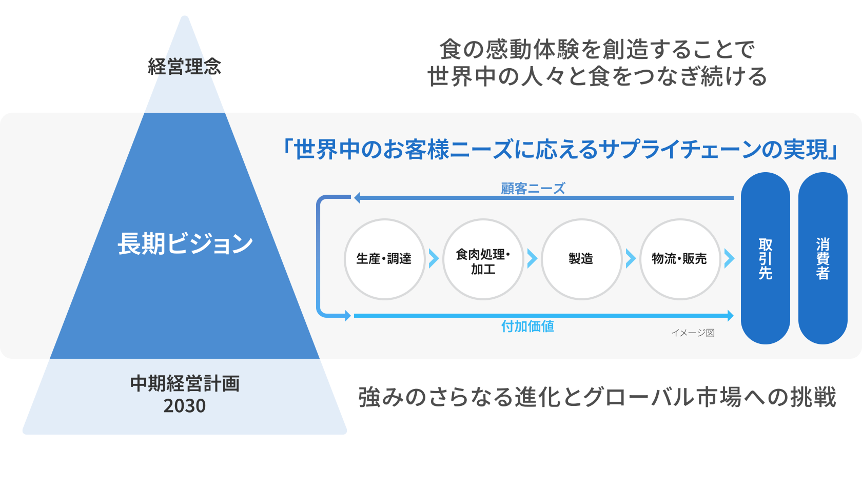 ・食の感動体験を創造することで世界中の人々と食をつなぎ続ける・世界中のお客様ニーズに応えるサプライチェーンの実現・生産・調達・食肉処理・加工・製造・物流・販売・取引先・消費者・顧客ニーズ・付加価値・強みのさらなる進化とグローバル市場への挑戦