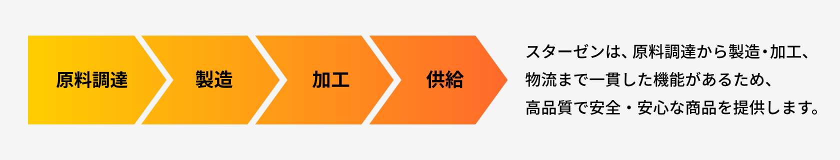 スターゼンは、原料調達から製造・加工、物流まで一貫した機能があるため、高品質で安全な商品を提供します。