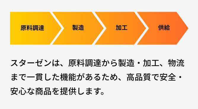 スターゼンは、原料調達から製造・加工、物流まで一貫した機能があるため、高品質で安全な商品を提供します。