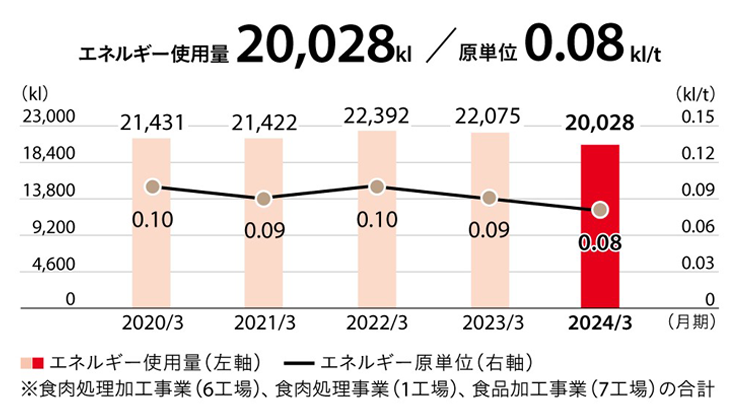 エネルギー使用量／原単位