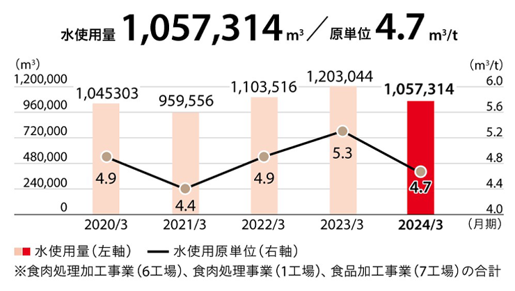 水使用量／原単位