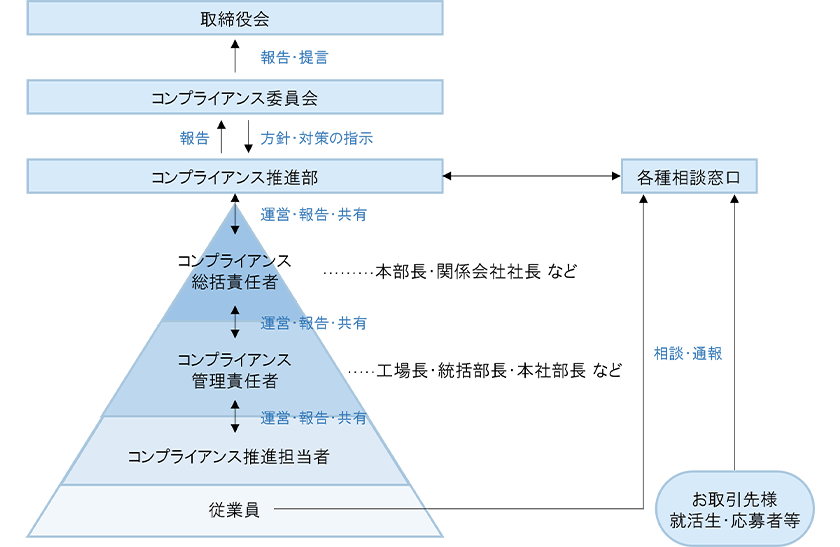 コンプライアンス推進体制図