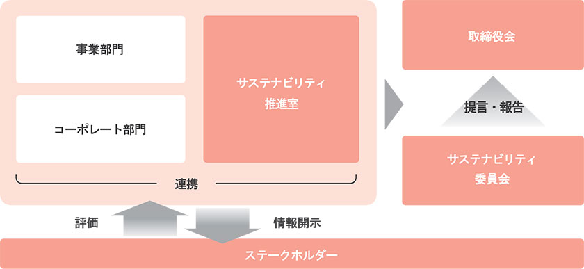サステナビリティ推進体制図