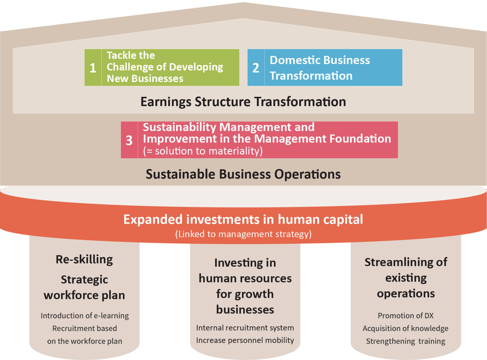 ・Earnings Structure Transformation・Tackle the Challenge  of Developing  New Businesses・Domestic Business Transformation・Sustainable Business Operations・Sustainability Management and Improvement in the Management Foundation・Solution to materiality・Expanded investments in human capital（linked to management strategy）・Re-skilling・Strategic workforce plan・Introduction of e-learning・Recruitment based on the workforce plan・Investing in human resources for growth businesses・Internal recruitment system・Increased personnel mobility・Streamlining of existing operations・Promotion of DX・Acquisition of knowledge・Strengthening  training