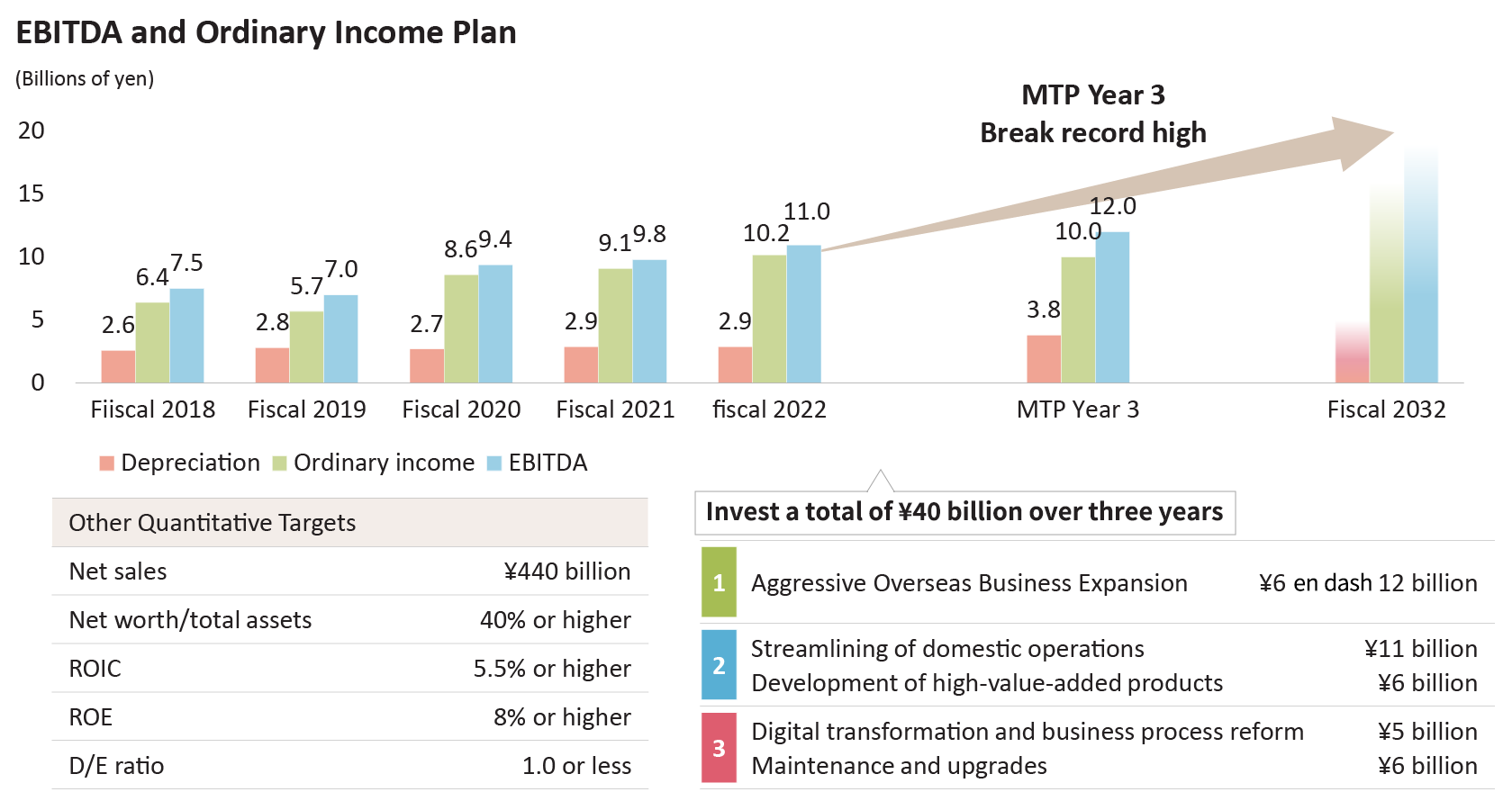 ・EBITDA and Ordinary Income Plan・medium-term management plan Year 3 Break record high・Depreciation・Ordinary Income・EBITDA・Other Quantitative Targets・Net sales　¥440.0 billion・Net worth / total assets　40% or higher・ROIC　5.5% or higher・ROE　8 % or higher・D/E ratio　1.0% or higher・Invest a total of \40 billion over three years・Aggressive Overseas Business Expansion　\6 en dash 12 billion・Streamlining of domestic operations　\11 billion・Development of high-value-added products　\6 billion・Digital transformation and business process reform 　\5 billion・Maintenance and upgrades　\6 billion