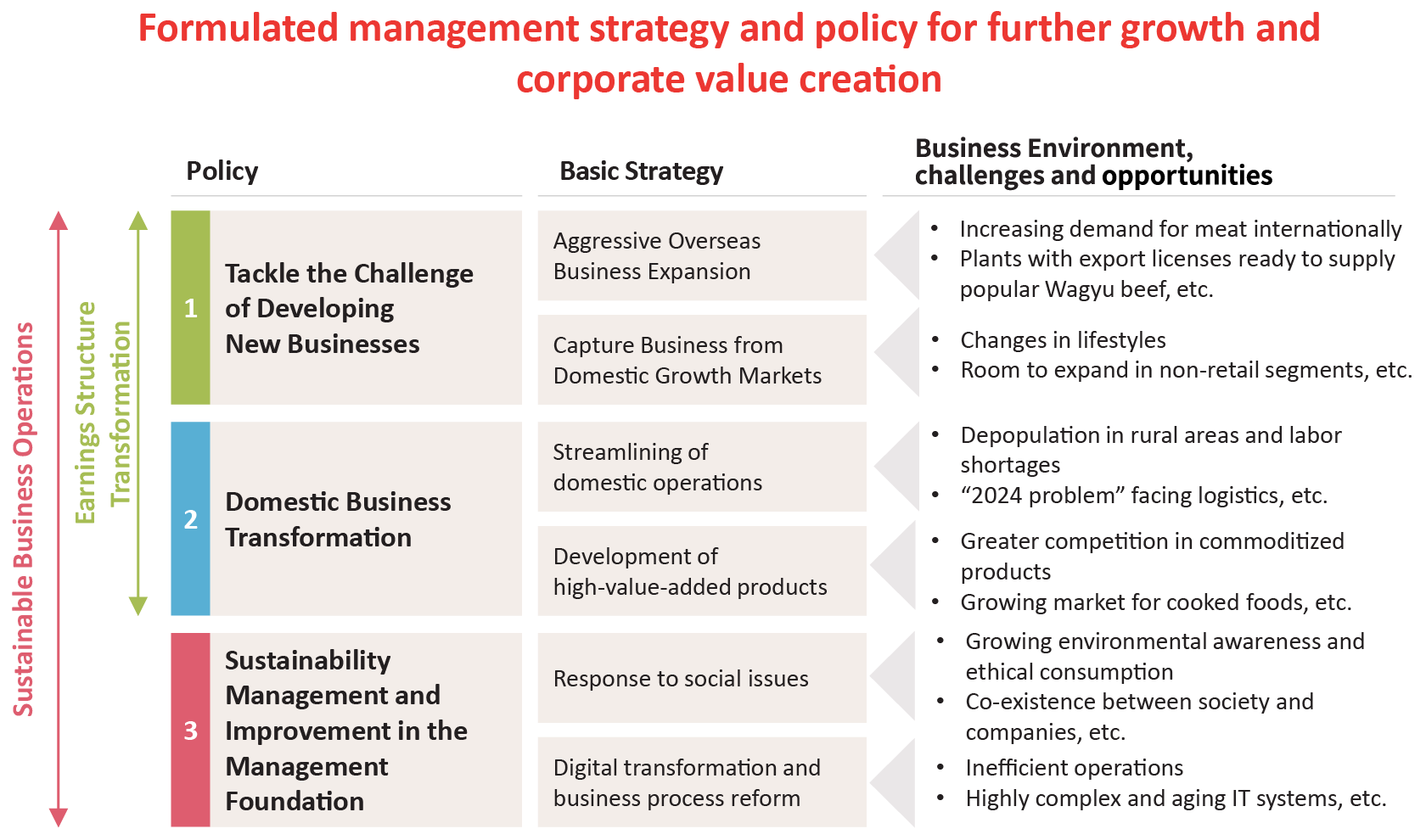 ・Formulated management strategy and policy for further growth and corporate value creation・Sustainable Business Operations・Earnings Structure Transformation・Policy・Tackle the Challenge  of Developing  New Businesses ・Domestic Business Transformation・Sustainability Management and Improvement in the Management Foundation・Basic Strategy・Aggressive Overseas Business Expansion ・Capture Business from Domestic Growth Markets・Streamlining of domestic operations・Development of high-value-added products・Response to social issues・Digital transformation and business process reform・Business Environment, challenges and opportunities・Increasing demand for meat internationally・Plants with export licenses ready to supply popular Wagyu beef・Changes in lifestyles・Room to expand in non-retail segments・Depopulation in rural areas and labor shortages・“2024 problem” facing logistics・Greater competition in commoditized products・Growing market for cooked foods・Growing environmental awareness and ethical consumption・Co-existence between society and Companies・Inefficient operations・Highly complex and aging IT systems