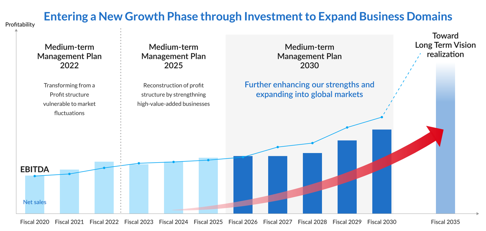 ・Entering a New Growth Phase through Investment to Expand Business Domains・Medium-term Management Plan 2022・Transforming from a Profit structure vulnerable to market fluctuations・Medium-term Management Plan 2025・Reconstruction of profit structure by strengthning high-value-added businesses・Medium-term Management Plan 2030・Further enhancing our strengths and expanding into global markets・Toward Long-Term Vision realization