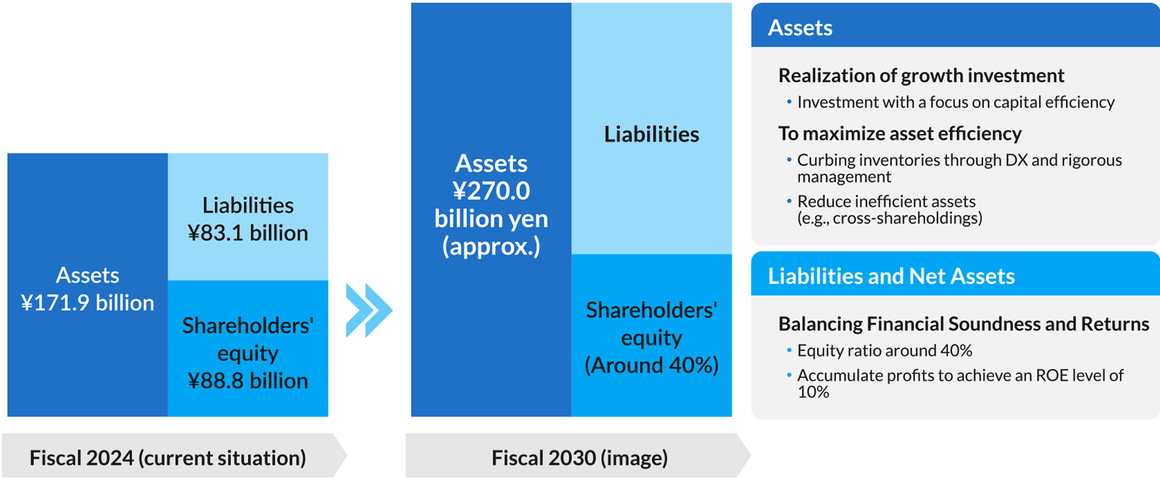 ・Fiscal 2024 (current situation)・Assets ¥171.9 billion・Liabilities ¥83.1 billion・Shareholders' equity ¥88.8 billion・Fiscal 2030 (image)・Assets ¥270.0 billion yen (approx.)・Liabilities・Shareholders' equity (Around 40%)・Assets・Realization of growth investment・Investment with a focus on capital efficiency・To maximize asset efficiency・Curbing inventories through DX and rigorous management・Reduce inefficient assets (e.g., cross-shareholdings)・Liabilities and Net Assets・Balancing Financial Soundness and Returns・Equity ratio around 40%・Accumulate profits to achieve an ROE level of 10%