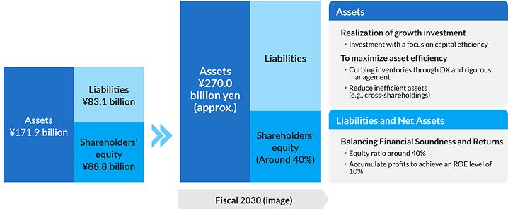 ・Fiscal 2024 (current situation)・Assets ¥171.9 billion・Liabilities ¥83.1 billion・Shareholders' equity ¥88.8 billion・Fiscal 2030 (image)・Assets ¥270.0 billion yen (approx.)・Liabilities・Shareholders' equity (Around 40%)・Assets・Realization of growth investment・Investment with a focus on capital efficiency・To maximize asset efficiency・Curbing inventories through DX and rigorous management・Reduce inefficient assets (e.g., cross-shareholdings)・Liabilities and Net Assets・Balancing Financial Soundness and Returns・Equity ratio around 40%・Accumulate profits to achieve an ROE level of 10%