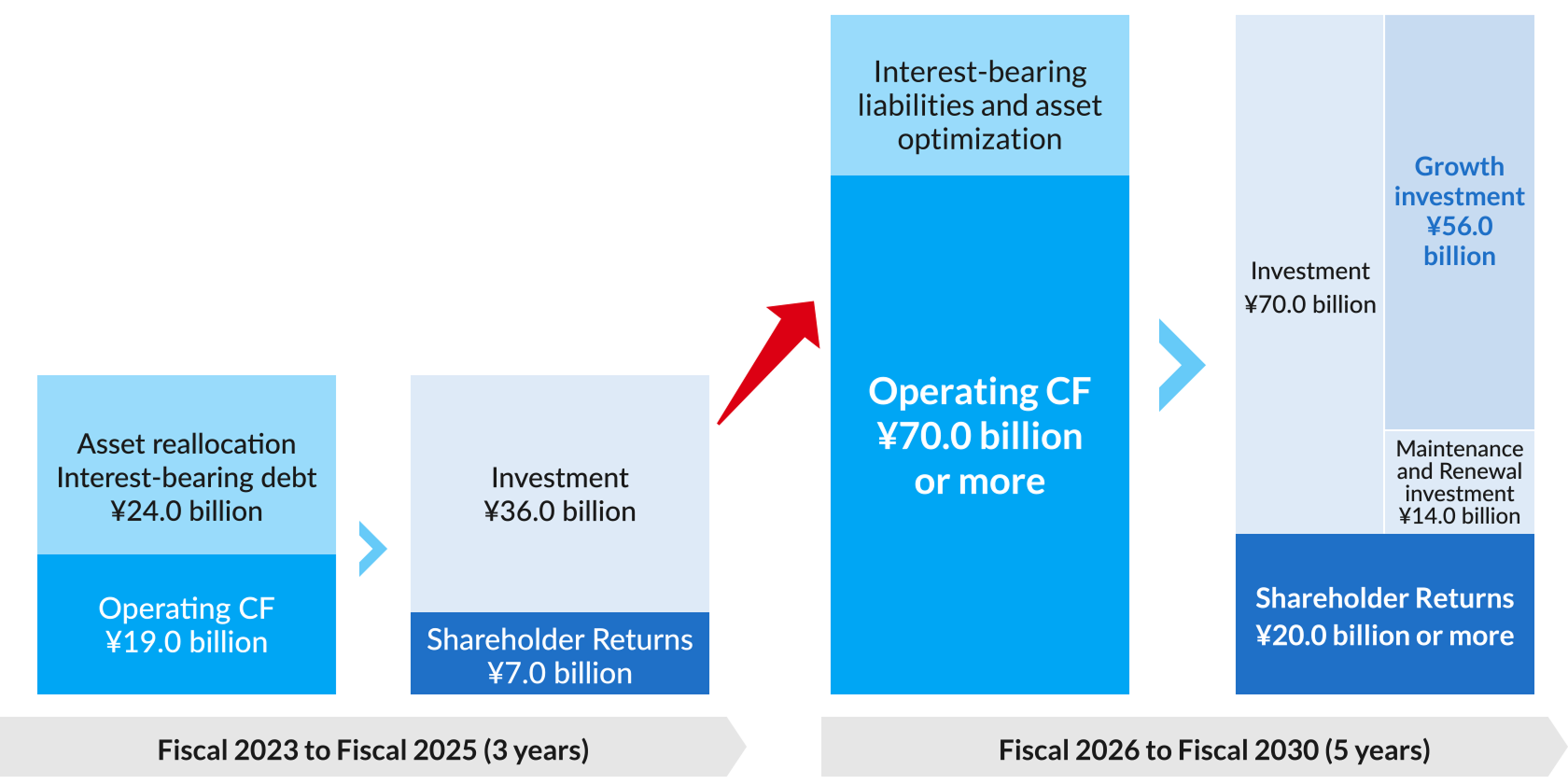 ・Fiscal 2023 to Fiscal 2025 (3 years)・Asset reallocation Interest-bearing debt ¥24.0 billion・Operating CF ¥19.0 billion・Investment ¥36.0 billion・Shareholder Returns ¥7.0 billion・Fiscal 2026 to Fiscal 2030 (5 years)・Interest-bearing liabilities and asset optimization・Operating CF ¥70.0 billion or more・Investment ¥70.0 billion・Growth investment ¥56.0 billion・Maintenance and Renewal investment ¥14.0 billion・Shareholder Returns ¥20.0 billion or more