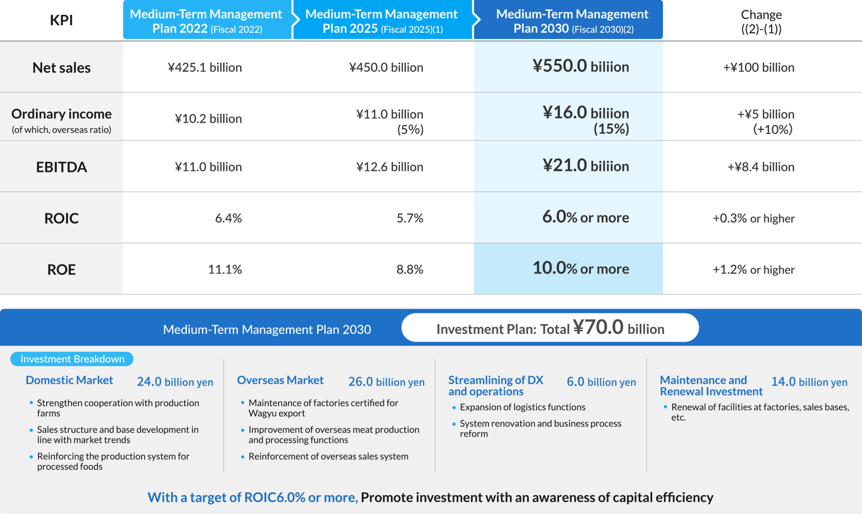 ・Net sales ¥550.0 billion・Ordinary income (of which, overseas ratio) ¥16.0 billion (15%)・EBITDA ¥21.0 billion・ROIC 6.0% or more・ROE 10.0% or more・Investment Plan: Total ¥70.0billion・Domestic Market 24.0billion yen・Strengthen cooperation with production farms・Salesstructure and base development in line with market trends・Reinforcing the production system for processed foods・Overseas Market 26.0billion yen・Maintenance of factories certified for Wagyu export・Improvement of overseas meat production and processing functions・Reinforcement of overseas sales system・Streamlining of DX and operations 6.0 billion yen・Expansion of logistics functions・System renovation and business process reform・Maintenance and Renewal Investment 14.0 billion yen・Renewal of facilities at factories, sales bases, etc.・With a target of ROIC6.0% or more, Promote investment with an awareness of capital efficiency
