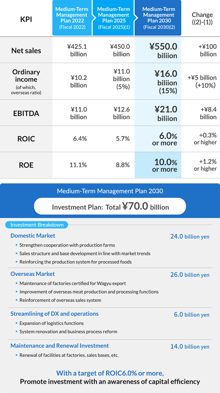 ・Net sales ¥550.0 billion・Ordinary income (of which, overseas ratio) ¥16.0 billion (15%)・EBITDA ¥21.0 billion・ROIC 6.0% or more・ROE 10.0% or more・Investment Plan: Total ¥70.0billion・Domestic Market 24.0billion yen・Strengthen cooperation with production farms・Salesstructure and base development in line with market trends・Reinforcing the production system for processed foods・Overseas Market 26.0billion yen・Maintenance of factories certified for Wagyu export・Improvement of overseas meat production and processing functions・Reinforcement of overseas sales system・Streamlining of DX and operations 6.0 billion yen・Expansion of logistics functions・System renovation and business process reform・Maintenance and Renewal Investment 14.0 billion yen・Renewal of facilities at factories, sales bases, etc.・With a target of ROIC6.0% or more, Promote investment with an awareness of capital efficiency