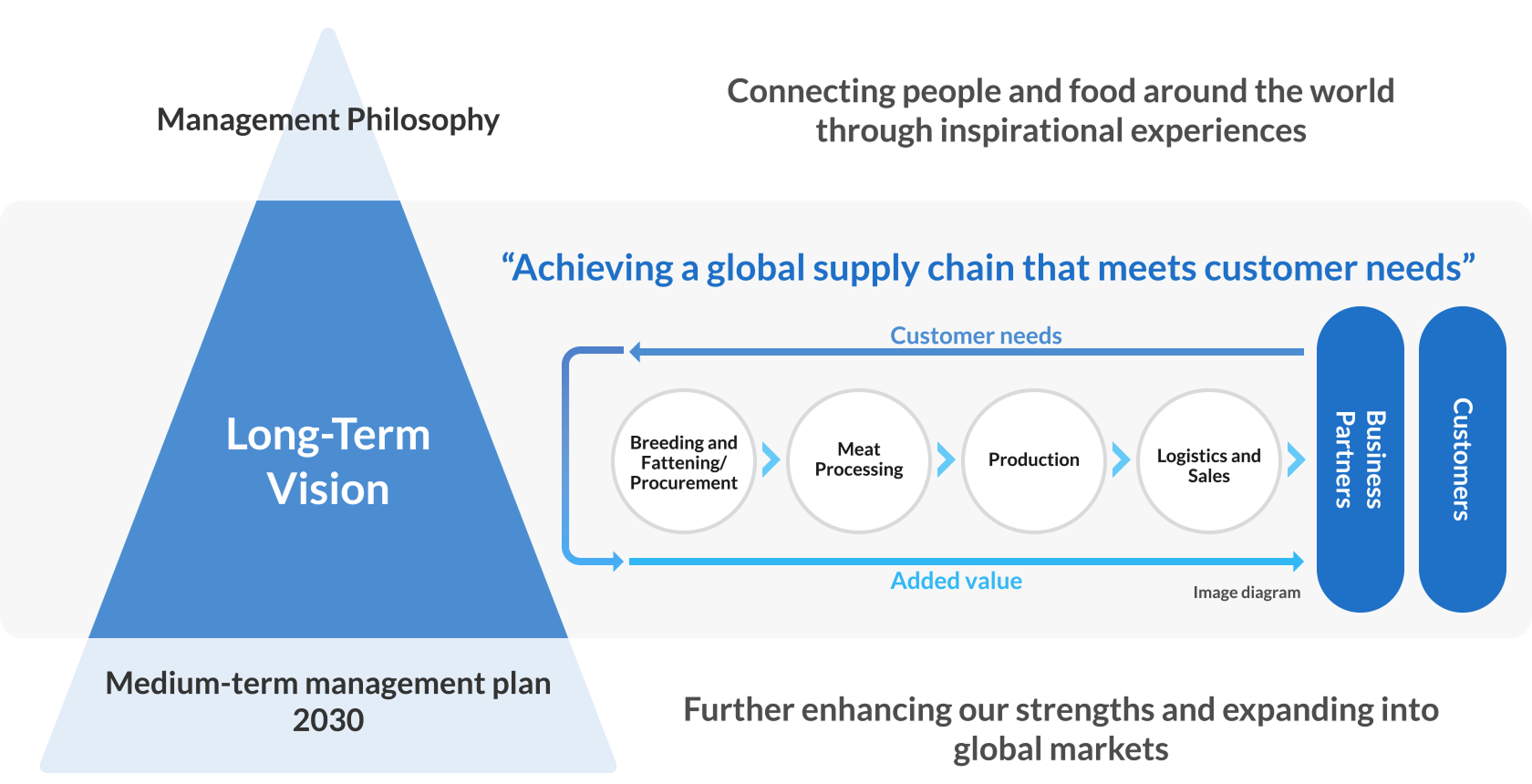 ・Connecting people and food around the world through inspirational experiences・Achieving a global supply chain that meets customer needs・Breeding and Fattening/ Procurement・Meat Processing・Production・Logistics and Sales・Business Partners・Customers・Customer needs・Added value・Further enhancing our strengths and expanding into global markets