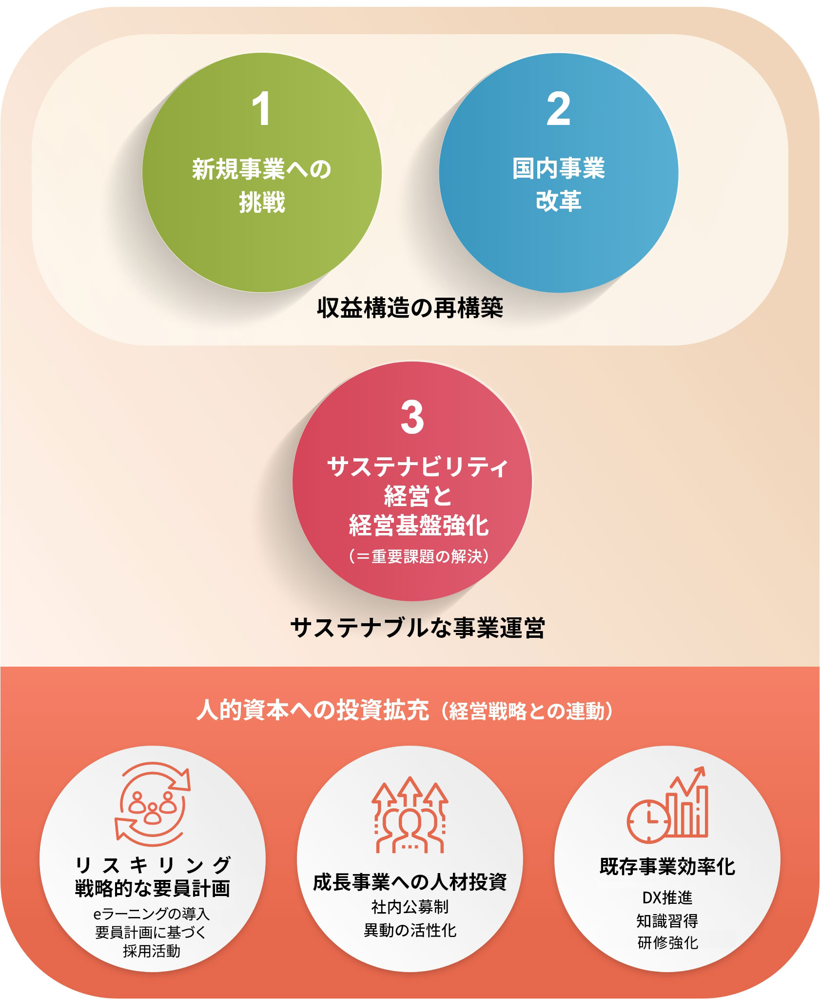 ・収益構造の再構築・新規事業への挑戦・国内事業改革・サステナブルな事業運営・サステナビリティ経営と経営基盤強化・重要課題の解決・人的資本への投資拡充(経営戦略との連動)・リスキリング・戦略的な要因計画・eラーニングの導入・要員計画に基づく採用活動・成長事業への人材投資・社内公募制・異動の活性化・既存事業効率化・DX推進・知識習得・研修強化