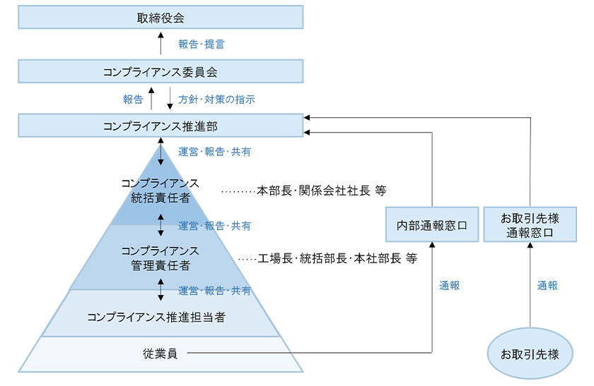 コンプライアンス推進体制図